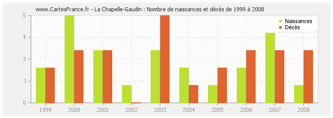La Chapelle-Gaudin : Nombre de naissances et décès de 1999 à 2008